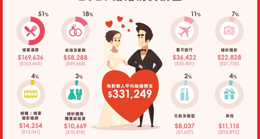 wedding.ESDlife Announces Survey Results of Hong Kong Wedding Spending 2017  