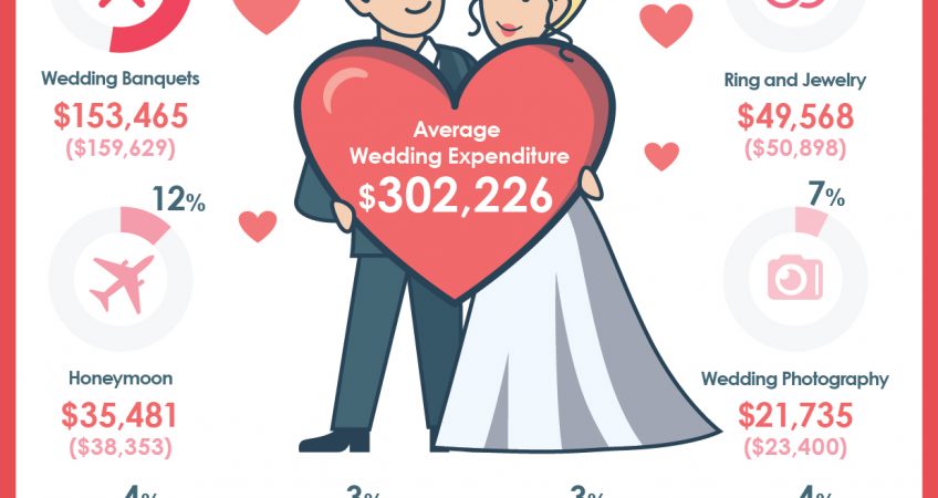 wedding.ESDlife Announces Survey Results of Hong Kong Wedding Spending 2016  