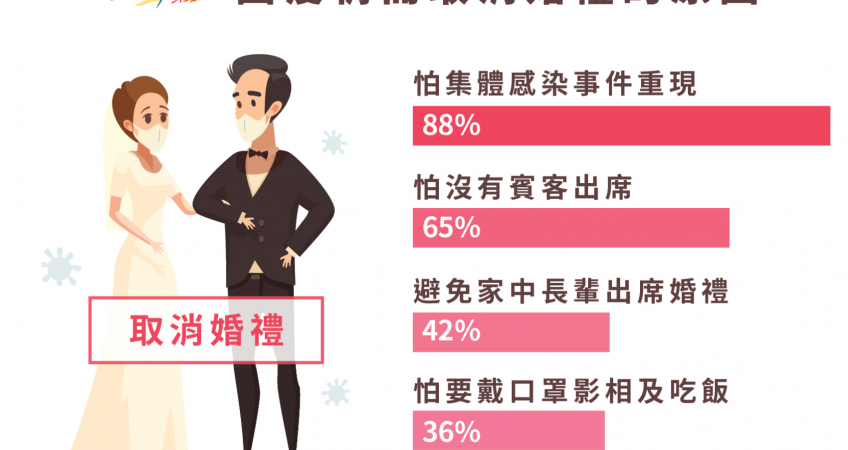ESDlife announces Survey Results of “The Impact of Coronavirus Outbreak on Weddings”  