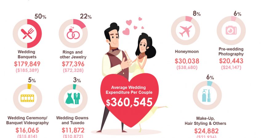 ESDlife Announces 2020 Hong Kong Wedding Survey Results