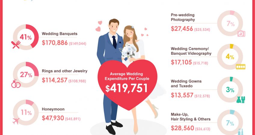 ESDlife Announces 2023 Hong Kong Wedding Spending Survey Results